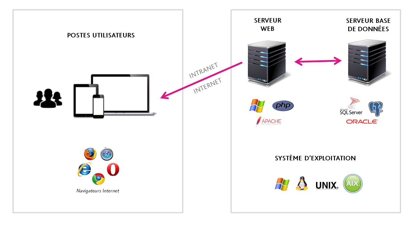 Instalaltion et systeme d'exploitation des solutions NEEVA