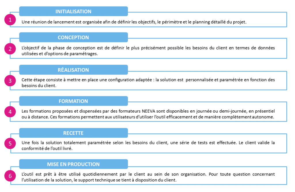 Projet SIRH