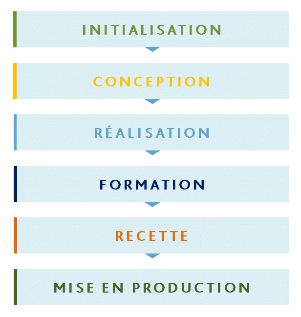Les étapes d'un projet SIRH en mode personnalisé chez NEEVA