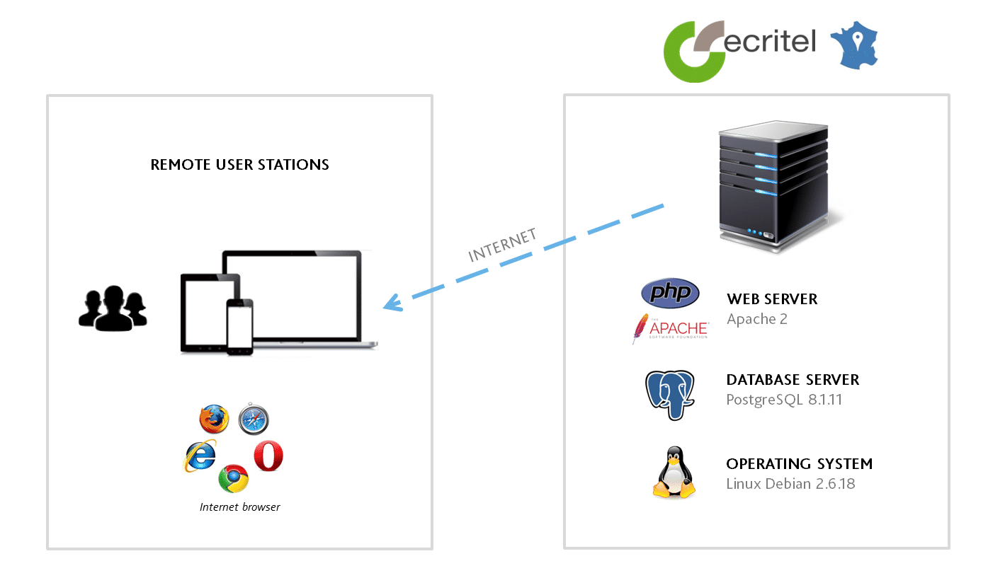 Saas system