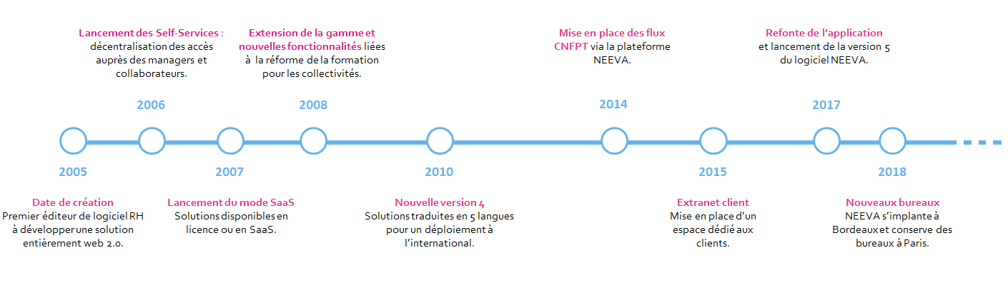 Dates historiques société NEEVA