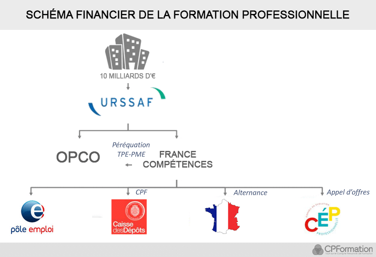 financement de la formation professionnelle